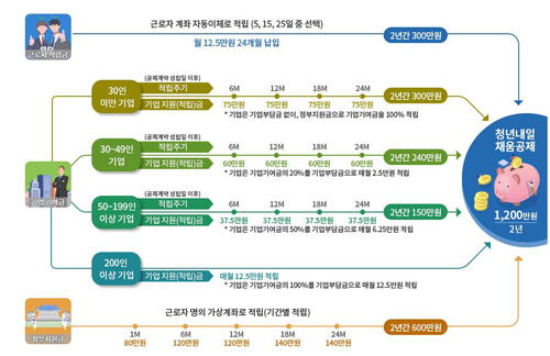 청년내일채움공제