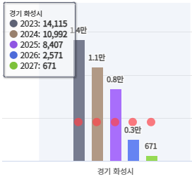 화성시 입주 물량