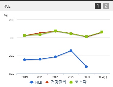 HLB 주가 ROE (0220)
