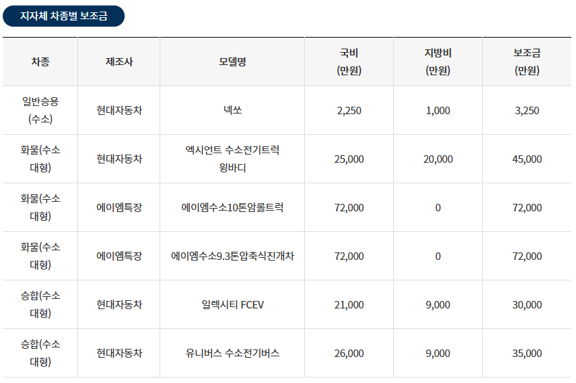 수소전기차 보조금 대상 차종 리스트 사진