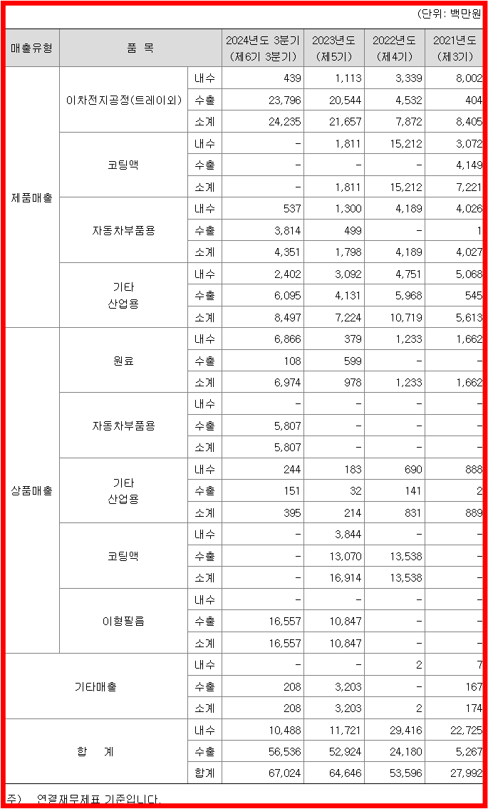 제품별 매출 실적