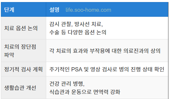 전문의 상담 및 치료 계획