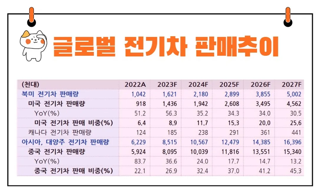 글로벌 전기차 판매 추이