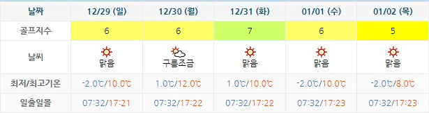 12월 26일 기준 해운대비치CC 날씨 안내