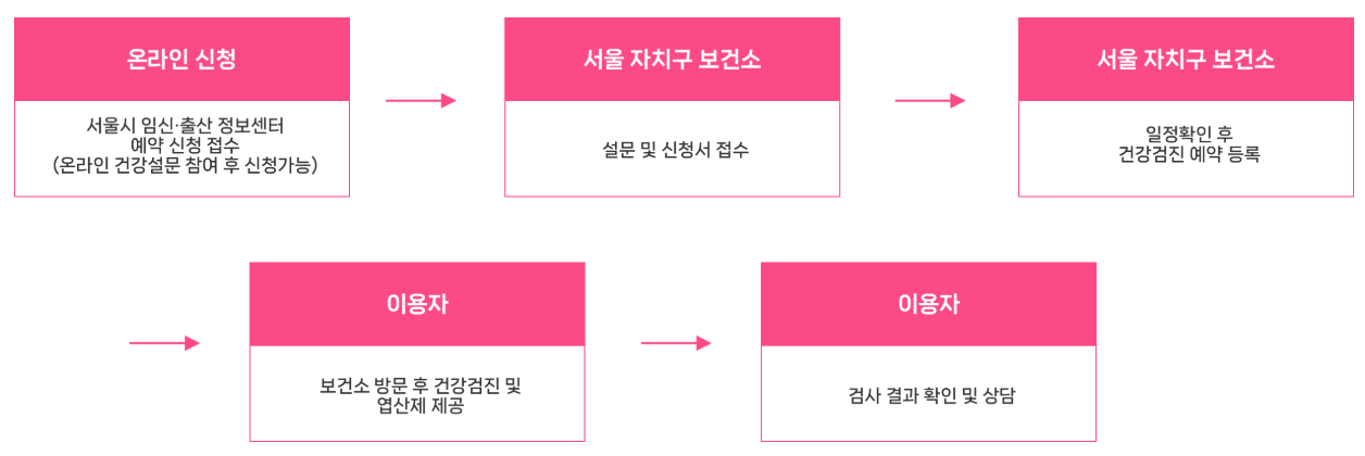 남녀임신 준비사업 신청 및 혜택
