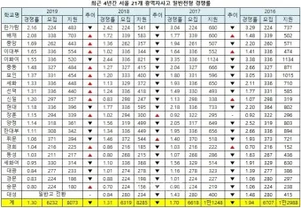 서울 광역 자사고 학교 순위 학비 차이 표_7