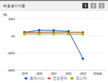 휴마시스 주가 매출총이익률 (1030)
