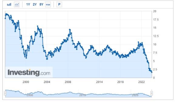코스피 코스닥 전망 M2 통화공급량 경기침체