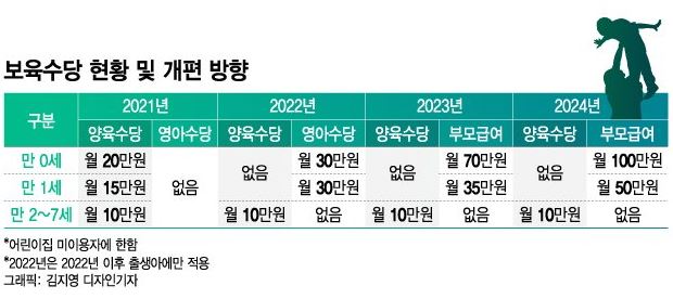 부모급여 기준