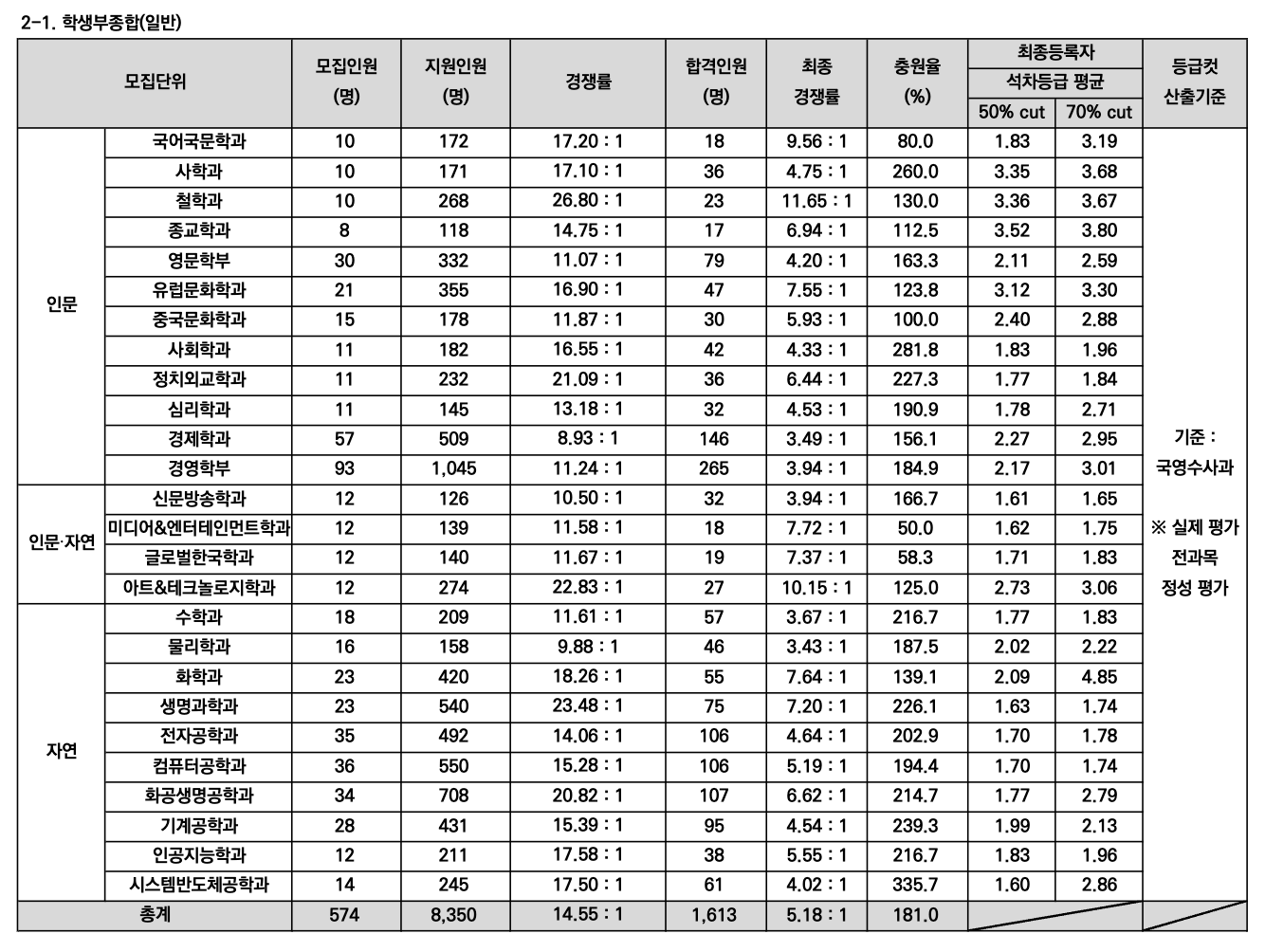 2023 서강대 학생부종합 충원율