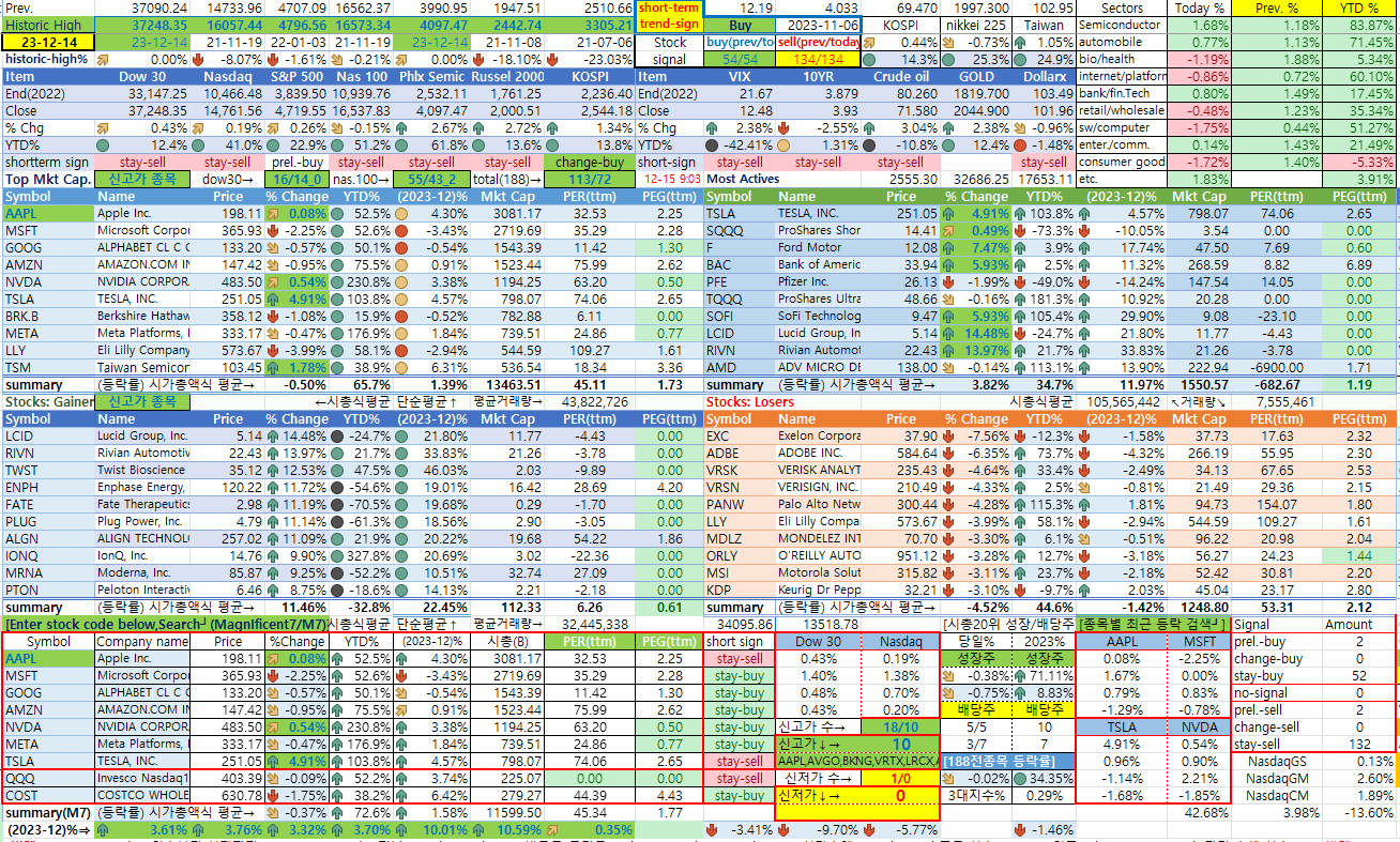12/14일 미국 종합 상황판
