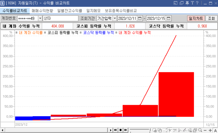 12월 둘째주 수익률
