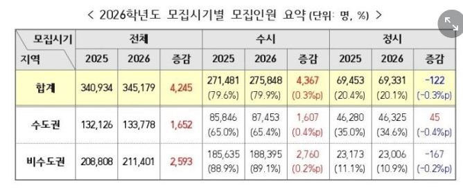 2026학년도수시정시모집인원