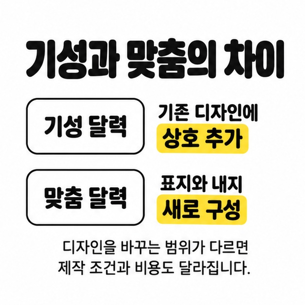 기성 달력은 기존 디자인에 상호를 추가하고 맞춤 달력은 표지와 내지를 새로 구성한다는 차이를 비교한 이미지