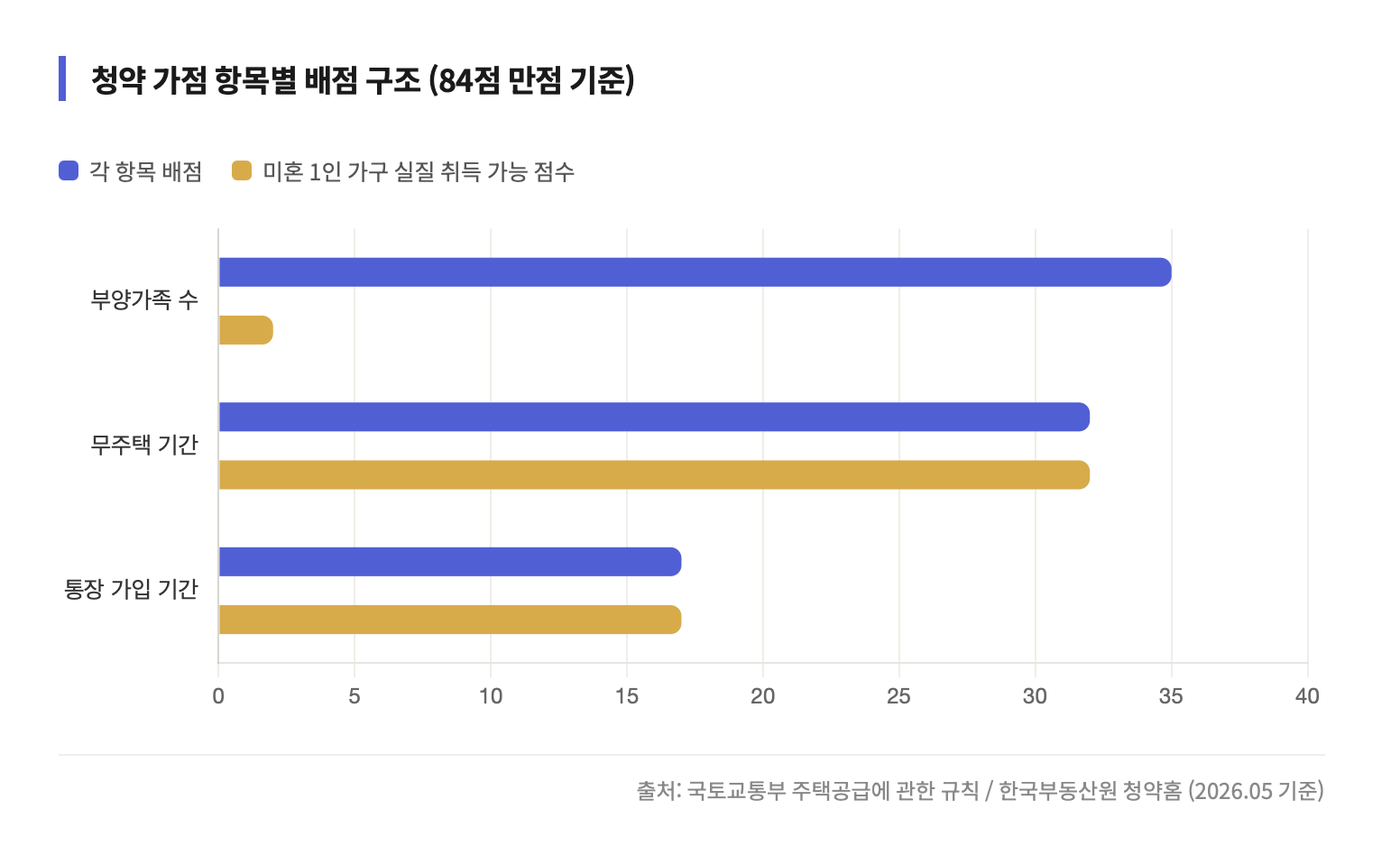 수평 막대 그래프로 청약 가점 84점 만점을 구성하는 세 항목을 표시한 차트예요. 부양가족 수가 35점으로 가장 높고, 무주택 기간 32점, 청약 통장 가입 기간 17점 순이에요. 미혼 1인 가구가 실질적으로 취득 가능한 점수는 부양가족 0명 기준 2점에 불과해 구조적 불리함이 시각적으로 드러나요.