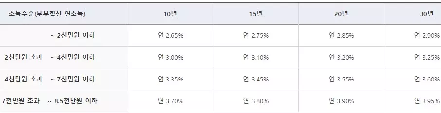 24년 9월 기준 적용금리
