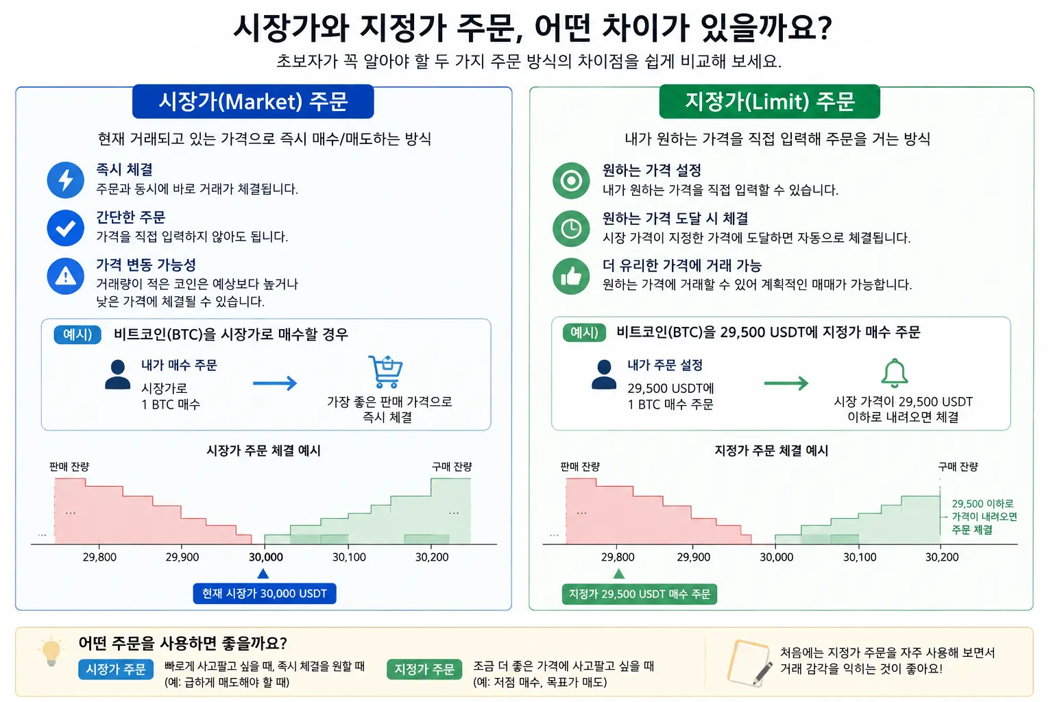 시장가와 지정가 주문, 어떤 차이가 있을까요?