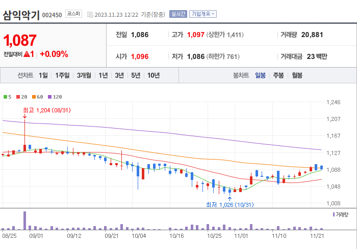 삼익악기 3개월 주가(일봉)
