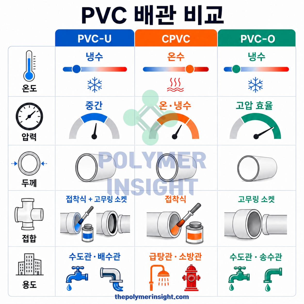 PVC-U CPVC PVC-O 배관의 특징 장단점 및 주요 용도 비교