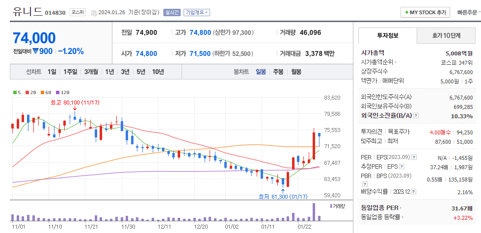 유니드 일봉차트