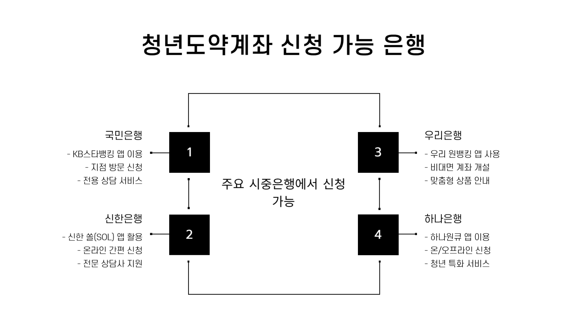 청년도약계좌 가입 조건