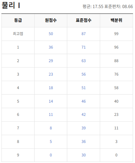 고2-물리학 1-등급컷