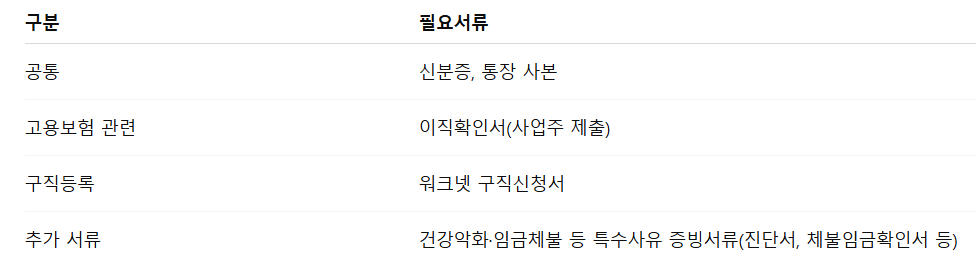 실업급여 필요서류