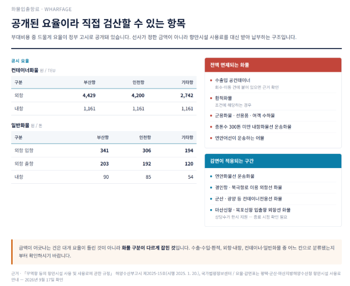 화물입출항료(Wharfage), 청구서에 붙은 이 줄을 직접 검산하는 법