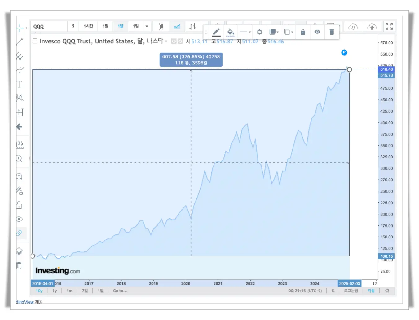 QQQ-ETF-10년-수익률-그래프