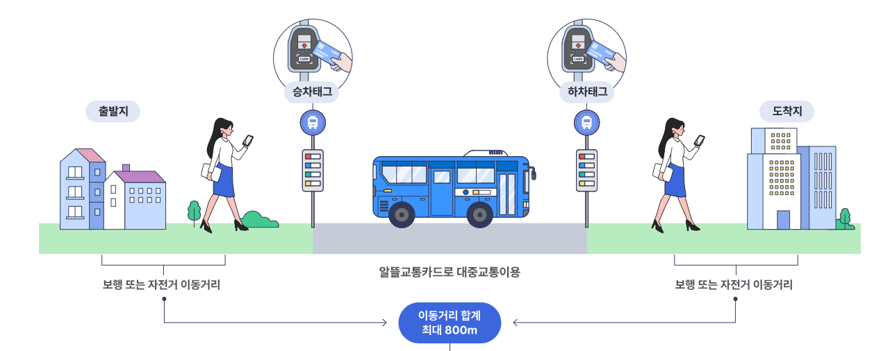 알뜰 교통카드 신청방법