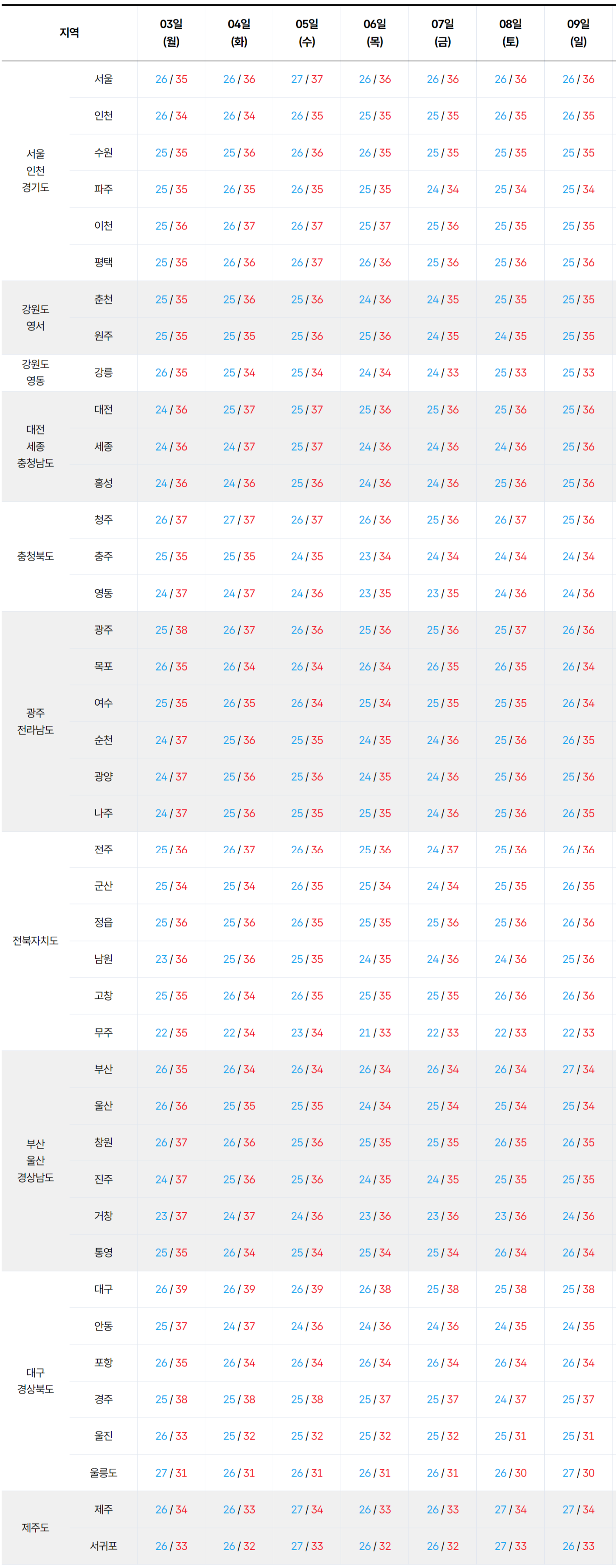 2026녈 8월 일주일 기온 예보
