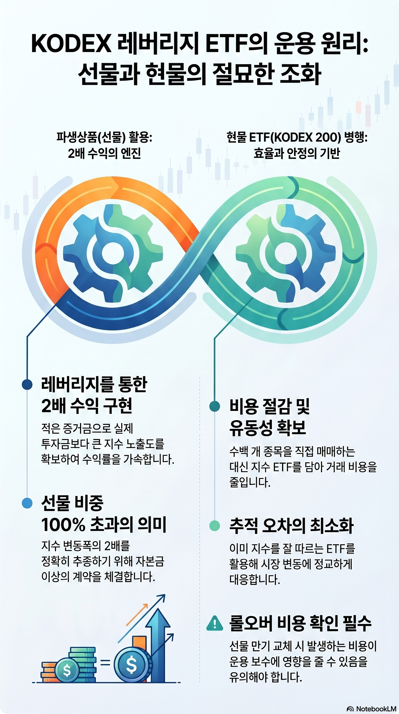 KODEX 레버리지
