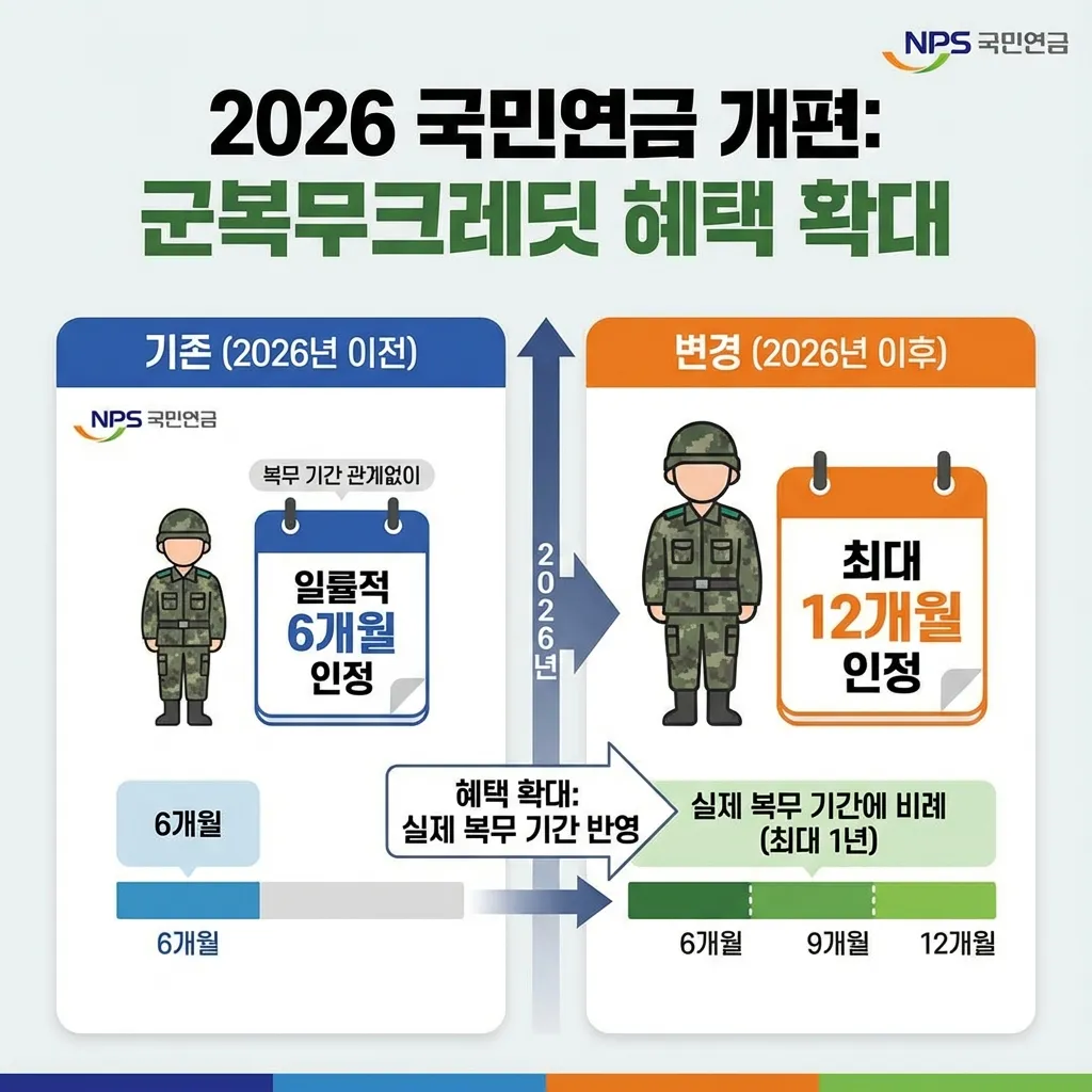군대 다녀온 기간도 연금에 반영된다
