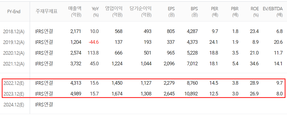 한미반도체 - 컨센서스(2022.03)