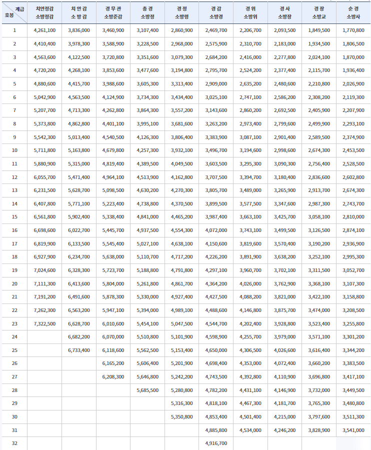소방공무원 봉급표 이미지