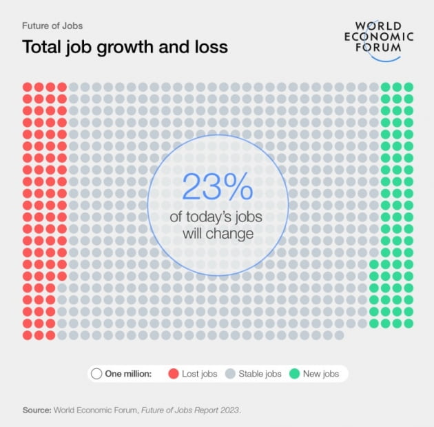 Total job growth and loss