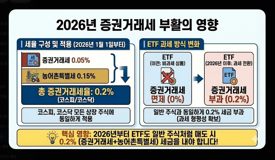 코스피 ETF 세금 총정리 [2026년 최신] 증권거래세 부활&middot;배당소득세&middot;종합과세 피하는 법