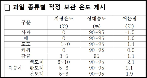 알트태그-과일별 적정 보관 온도