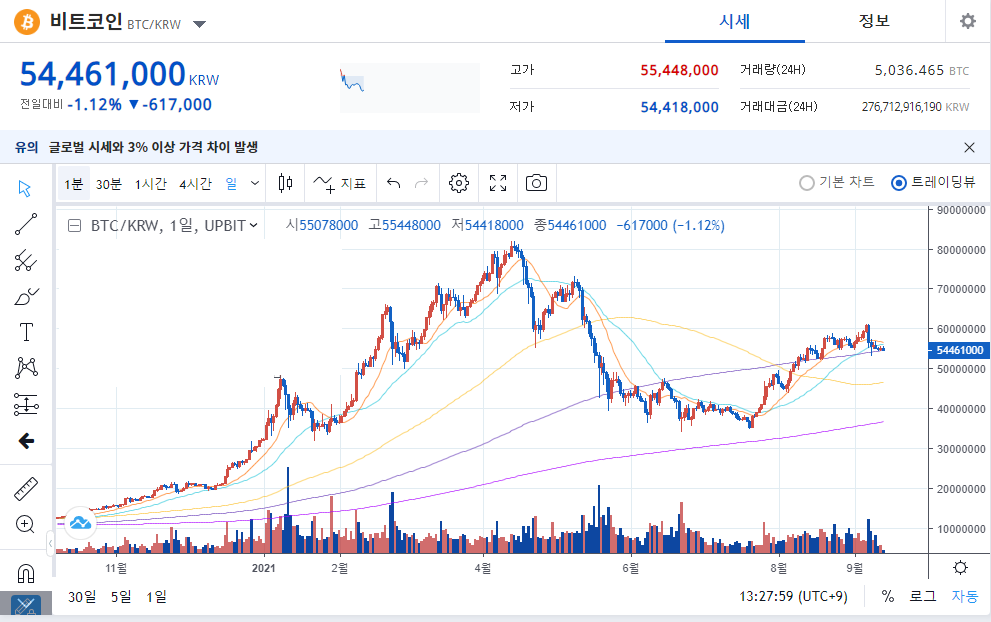 비트코인 일봉차트입니다.