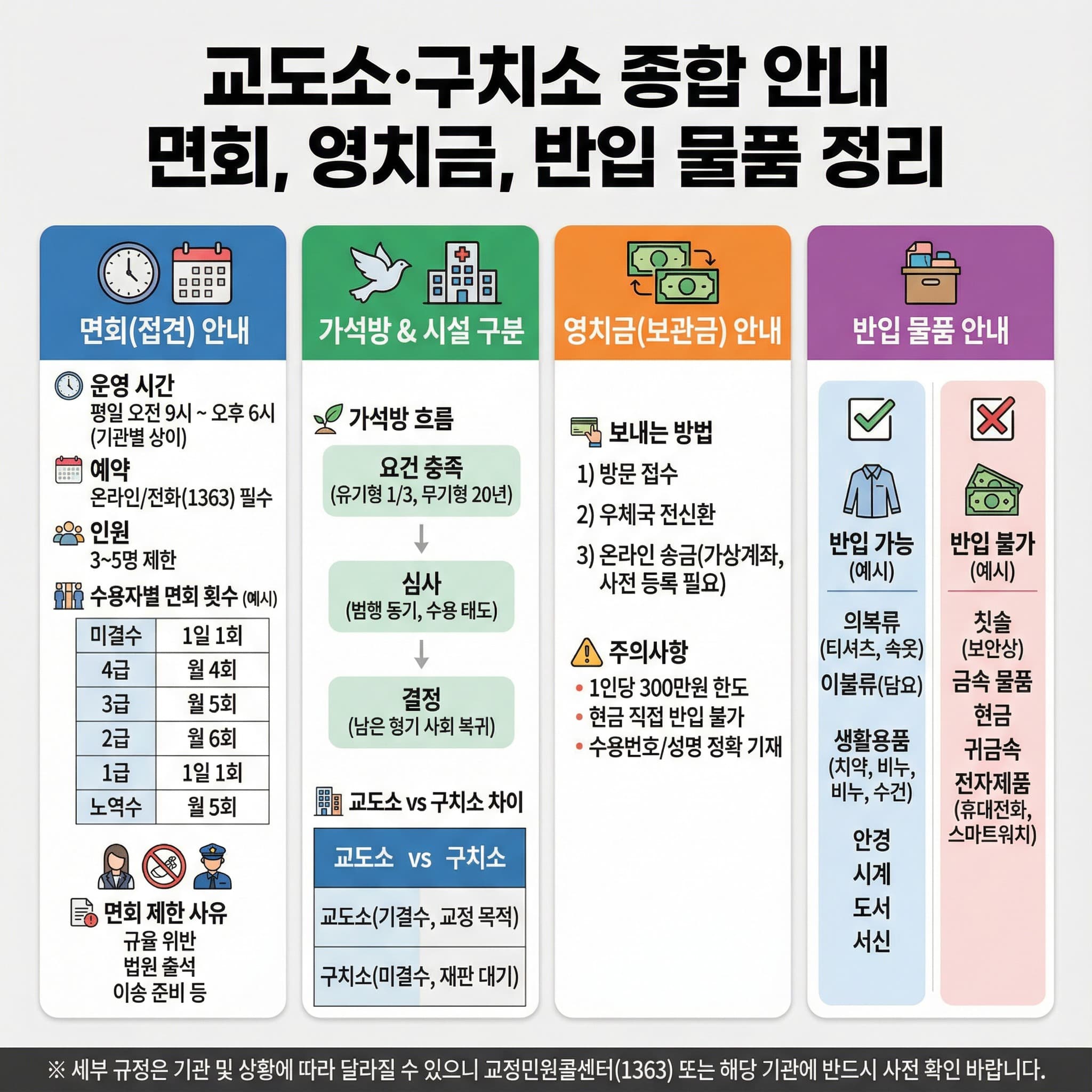 교도소 구치소 면회 및 영치금 반입가능 물품정리