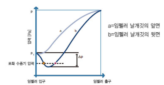 원심 펌프의 압력 증가