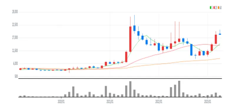 KG ETS 월봉