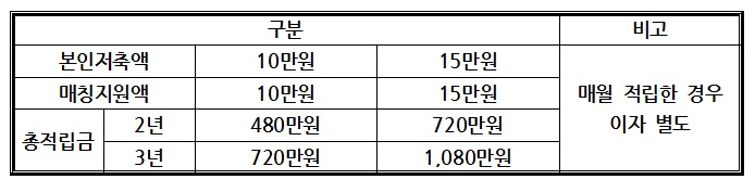 희망두배-청년통장표