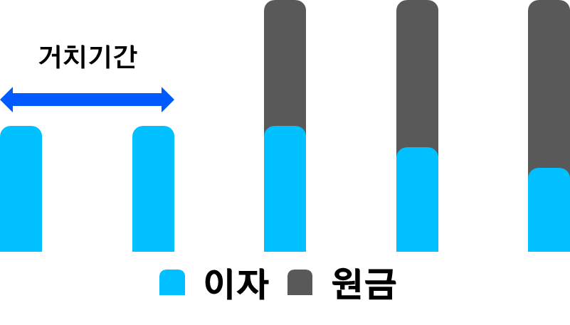 거치 후 원리금 균등분할상환