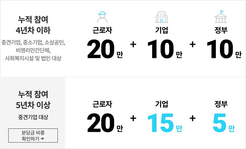 근로자 휴가지원사업 신청방법, 휴가샵, 직장인 휴가비 지원