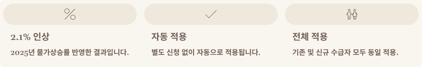 2026국민연금수령액인상률