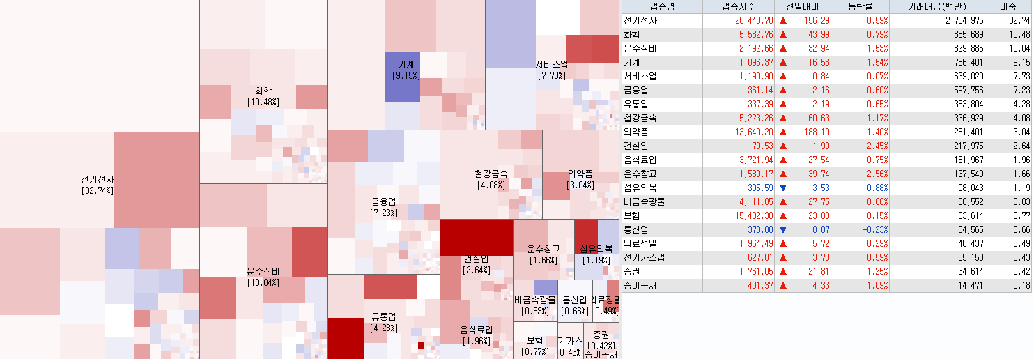 5.23 전일 코스피 업종현황