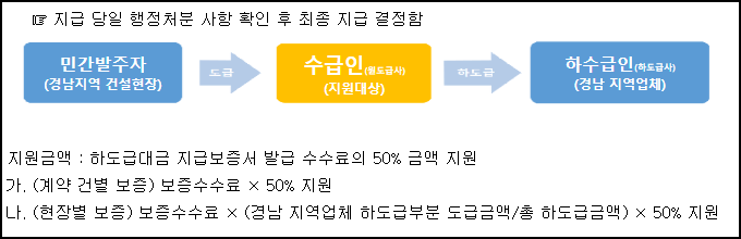 경남 건설업체 지원