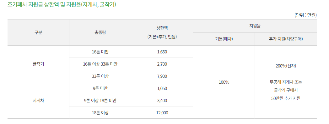 노후 경유차 폐차지원금의 지원 금액