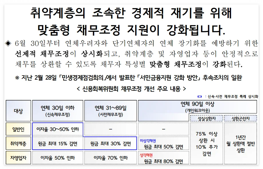 채무조정 개선 주요 내용 안내 이미지